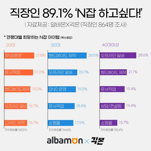 직장인 89.1% ‘재능살려 N잡 하고싶다!’
