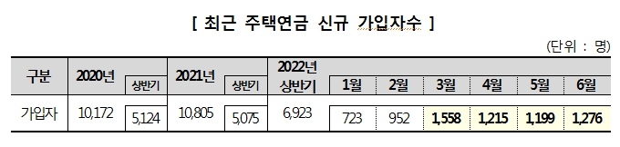 주택연금 누적가입자 10만명 돌파...주금공 "하반기엔 우대형연금 대상주택 2억 미만으로 상향 예정"
