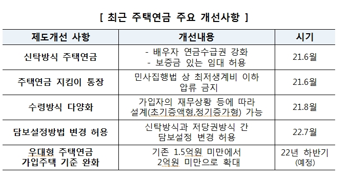 주택연금 누적가입자 10만명 돌파...주금공 "하반기엔 우대형연금 대상주택 2억 미만으로 상향 예정"