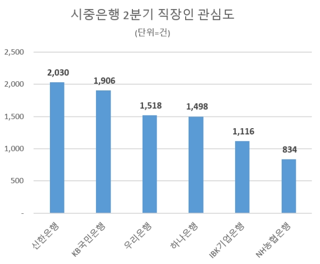 신한은행, 시중은행 2분기 직장인 관심도 톱…KB국민·우리은행 순