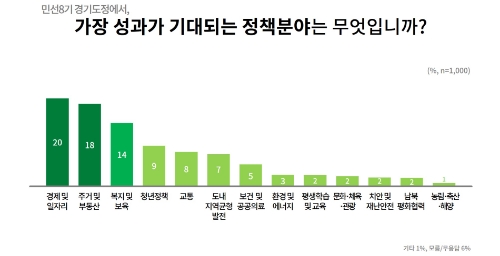 경기도, 민선 8기 최우선 추진 과제 '경제·일자리'-'주거·부동산' 꼽아