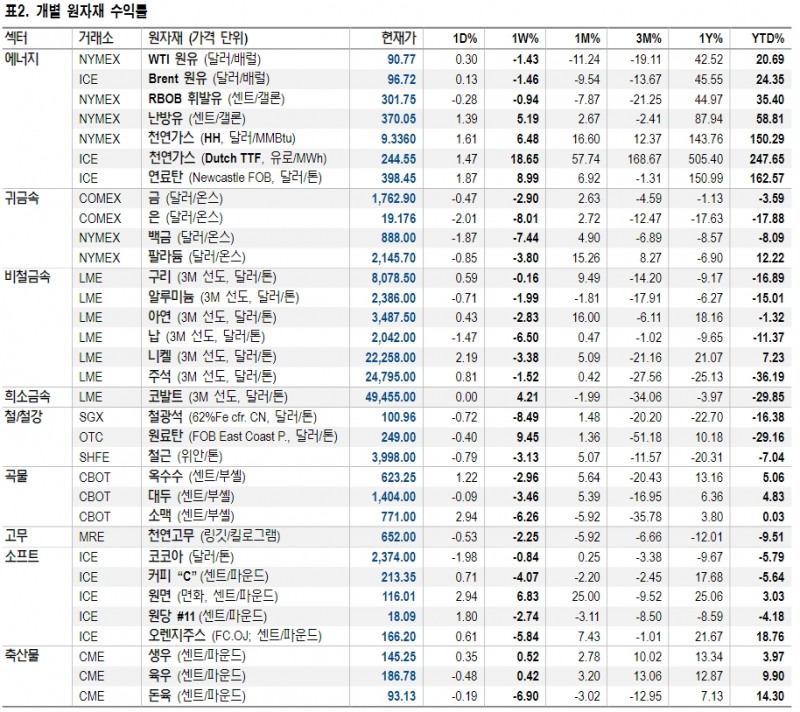 올 겨울 배럴당 100불 상회하는 유가 강세 가능성 잔존 - NH證