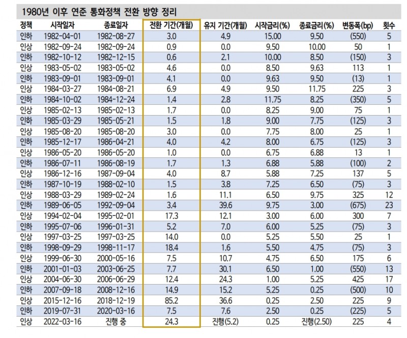 시장금리에 반영된 내년 하반기 연준 인하 기대는 합리적..당장은 추가 금리 상승 경계 - 신금투