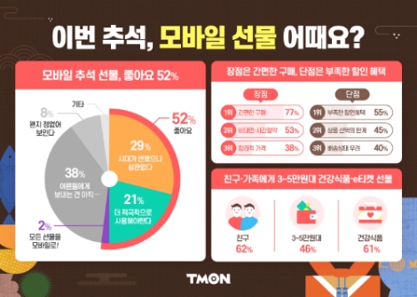 티몬, 추석 모바일 선물 선호도 설문조사 실시…"긍정도 52% 기록"