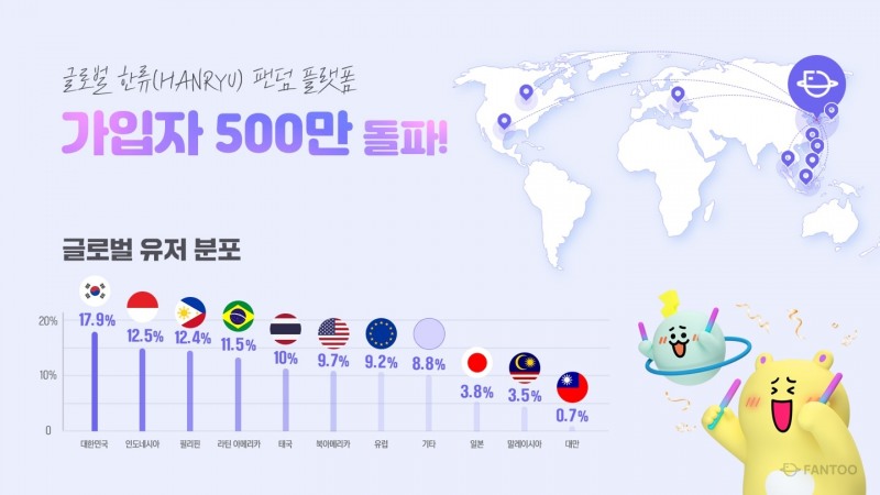 글로벌 한류 팬덤 플랫폼 ‘팬투’ 누적 가입자 500만 돌파