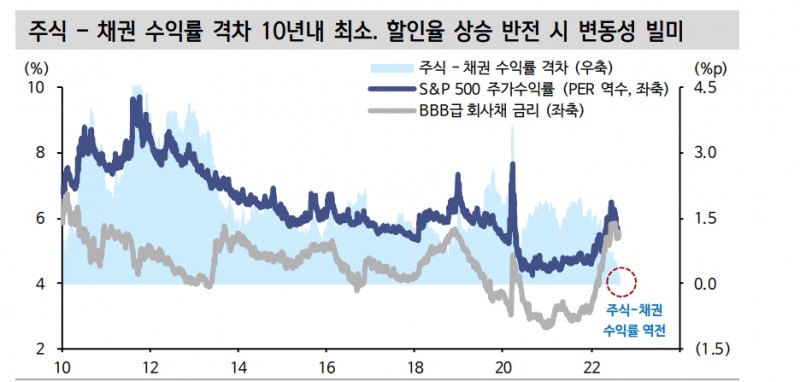 연준 피봇 가능성에 기인했던 주식 베이마켓 랠리, 지금은 기대감 약화 중 - 신금투