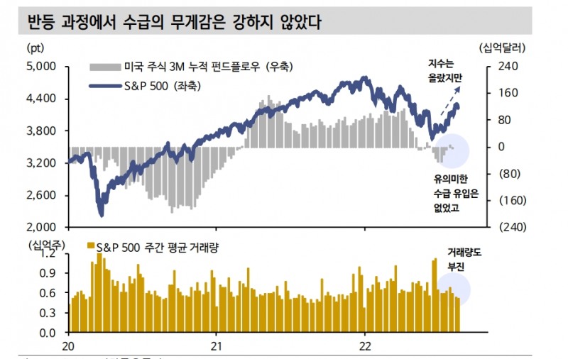연준 피봇 가능성에 기인했던 주식 베이마켓 랠리, 지금은 기대감 약화 중 - 신금투