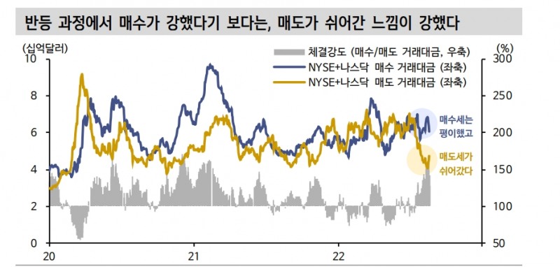 연준 피봇 가능성에 기인했던 주식 베이마켓 랠리, 지금은 기대감 약화 중 - 신금투