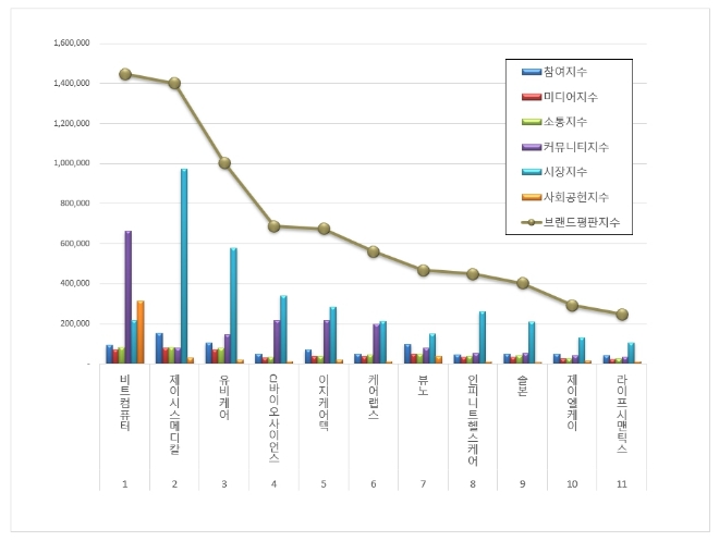 비트컴퓨터, 건강관리기술 상장기업 브랜드평판 8월 '선두'