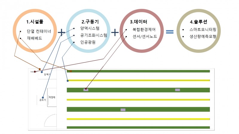 네토그린, 여름딸기 재배 가능한 컨테이너팜 개발