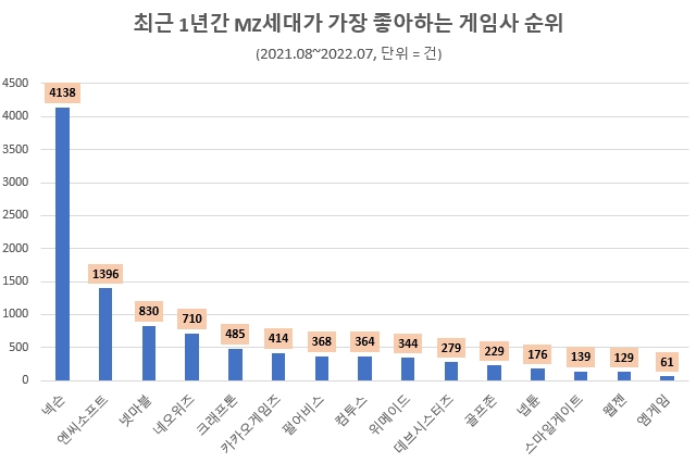 넥슨이 MZ세대가 가장 좋아하는 게임사로 조사됐다(자료 제공=데이터앤리서치).