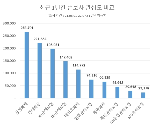 삼성화재, 1년간 국내 손보업계 관심도 선두…현대해상·KB손보 순