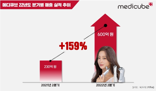 에이피알은 지난 16일 금융감독원 전자공시시스템을 통해 공시한 반기보고서를 통해 올해 2분기 매출 약 979억원, 반기 매출 약 1743억원을 기록했다고 밝혔다.  사진은 에이피알의 메디큐브가 올해 2분기 매출이 전년 동기(230억원) 대비 159% 성장한 600억원을 기록했다는 그래프. (사진 = 에이피알 제공)