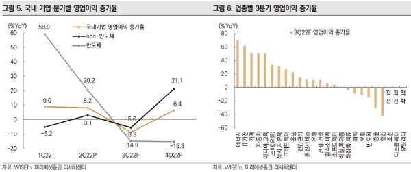 영업이익 증가율 차트