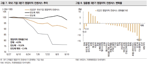 영업이익 컨센서스 차트