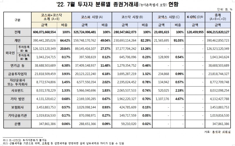 홍성국 "지난달 증권거래세 2/3 개인투자자들이 냈다...개인이 외국인과 기관의 3~4배 부담"