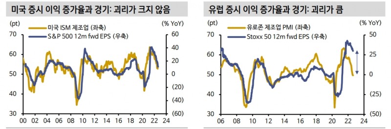 경기 침체 우려에도 유럽 주식시장이 상대적으로 괜찮은 이유는 - 신금투