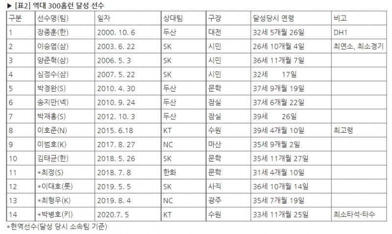강민호 300홈런&13시즌 연속 두 자릿수 홈런 ‘-2’…KBO 통산 15번째, 포수로는 박경완에 이어 2번째