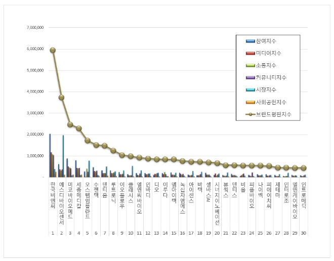 한국비엔씨, 건강관리장비 상장기업 브랜드평판 8월 분석 톱