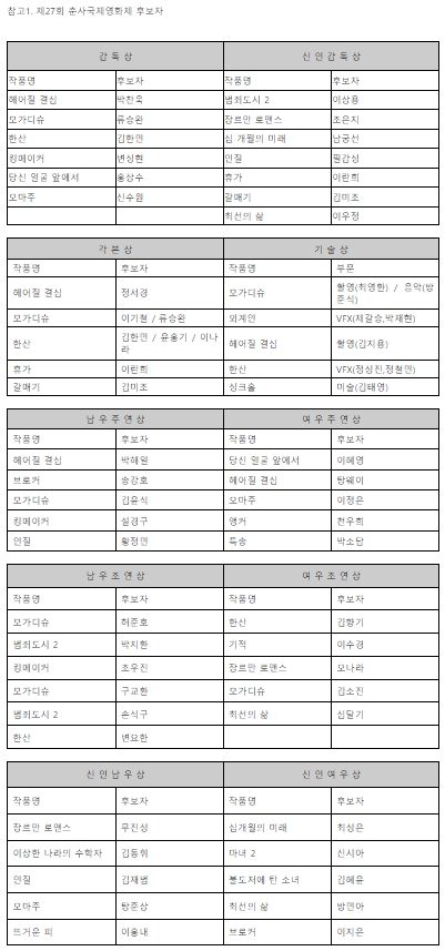 제27회 춘사국제영화제 각 부문별 후보자 공개