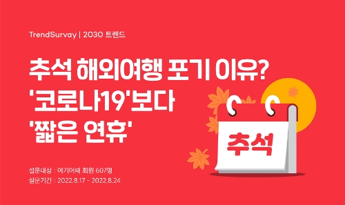 여기어때 "추석때 해외여행 안가는 이유는 ‘짧은 연휴’ 때문"