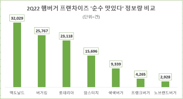 맥도날드, 2분기 '맛있다' 빅데이터 평가 1위…버거킹·롯데리아 순