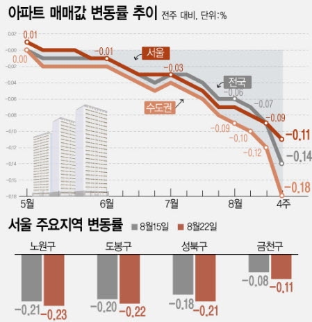 한국부동산원은 8월 넷째 주(22일 기준) 전국 주간 아파트가격 동향을 조사한 결과 매매가격은 0.14%, 전세 가격은 0.13% 하락해 전주 대비 각각 0.05%포인트, 0.06%포인트 떨어졌다고 25일 밝혔다. (그래픽 뉴시스)