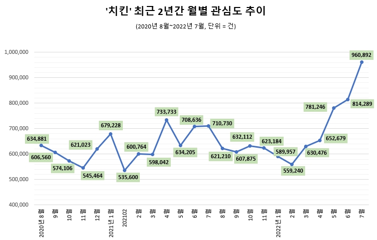 엔데믹 시대 국민 '치킨' 관심도·호감도 급등…"창업 고려할만"