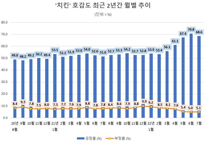 엔데믹 시대 국민 '치킨' 관심도·호감도 급등…"창업 고려할만"