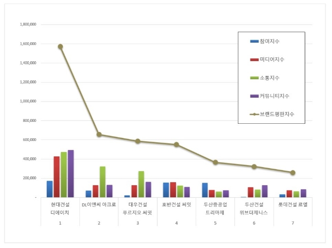 현대건설 디에이치, 하이엔드아파트 브랜드평판 8월 빅데이터 분석 선두