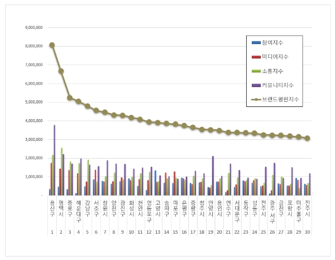 용산구, 기초자치단체 브랜드평판 8월 분석 톱