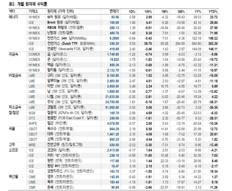 Freeport LNG 재가동 지연에도 미국 천연가스가격 강세 전망 유효 - NH證
