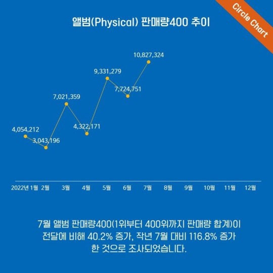 올해 1∼7월 실물 음반 판매량 추이(사진=써클차트)