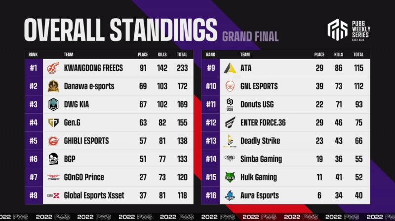 2022 PWS 페이즈2 그랜드 파이널 최종 순위.