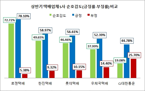 로젠택배, 상반기 택배업계 순호감도 1위…한진택배·롯데택배 순"