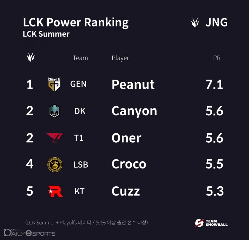 시즌 최종 정글 파워랭킹.