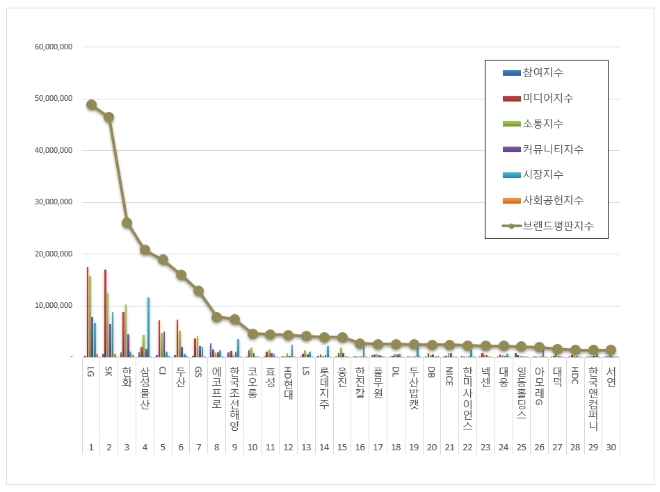 LG, 지주사 상장기업 8월 브랜드평판 1위..."평판지수 0.73% 하락"