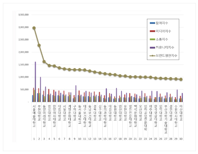 서울예술대학교, 전문대학 8월 브랜드평판 톱 기록