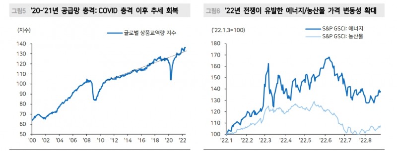 공급망 충격, 계속 완화되는 국면...인플레 정점 통과 기대 유효 - 메리츠證