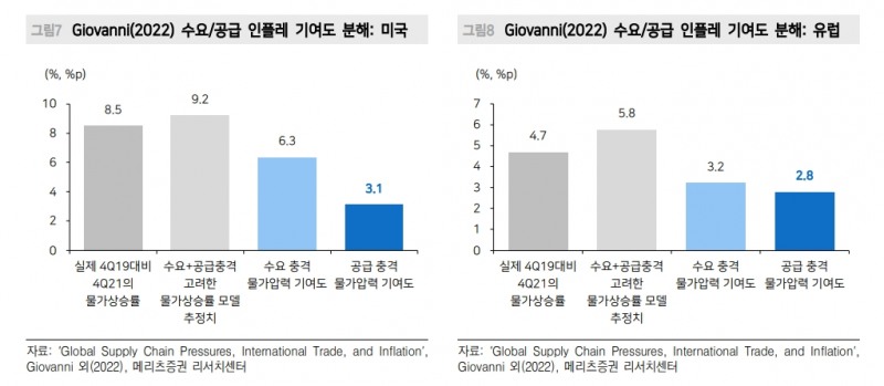 공급망 충격, 계속 완화되는 국면...인플레 정점 통과 기대 유효 - 메리츠證