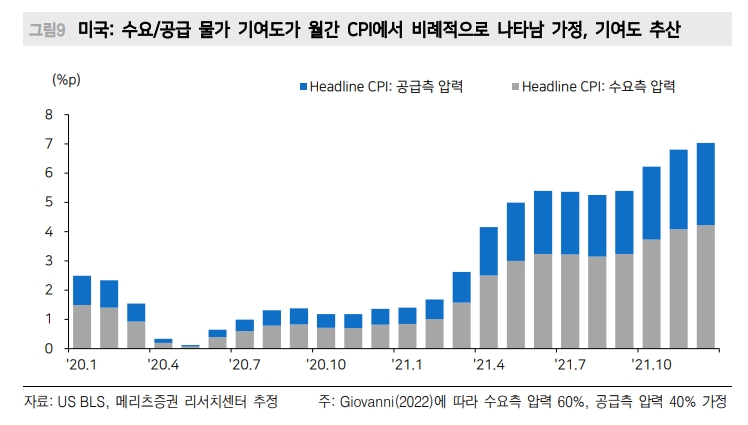 공급망 충격, 계속 완화되는 국면...인플레 정점 통과 기대 유효 - 메리츠證