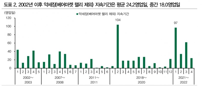 주식 약세장 상대성과 우수한 팩터는 저밸류에이션 - DB금투