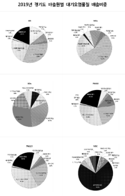 2019 경기도 배출원별 대기오염물질 배출지중/ 자료제공=경기도