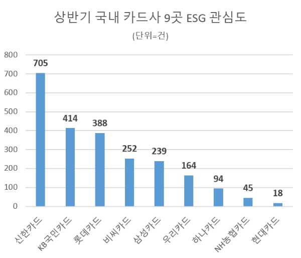 신한카드 국내 카드사 9곳 중 ESG경영 관심도 톱…KB국민카드 뒤이어