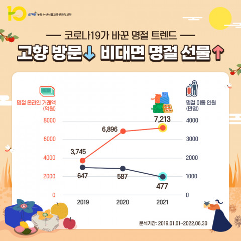 코로나 전후 명절 온라인 거래액, 명절 이동 인원