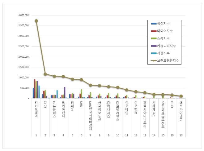 카카오페이, 전자결제 상장기업 브랜드평판 8월 분석결과 1위 차지