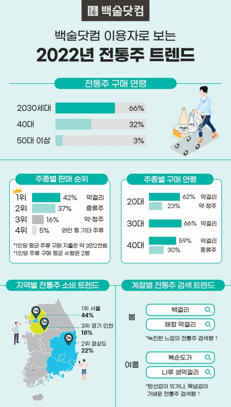 백술닷컴, MZ세대 주도 ‘전통주 소비 트렌드’ 빠르게 변화