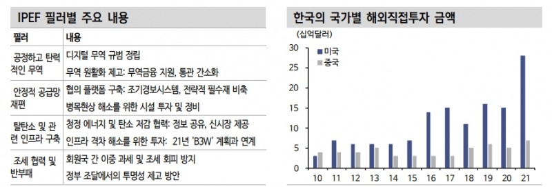 미국 첨단산업 중국 견제 기조를 주식 투자 아이디어로 - 신금투