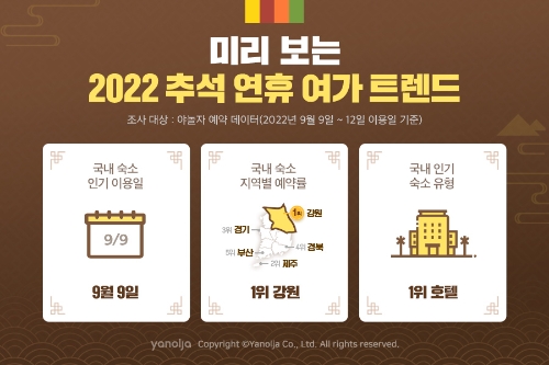 야놀자, "짧은 연휴로 올 추석 '강원도·경기도' 예약 크게 늘어"