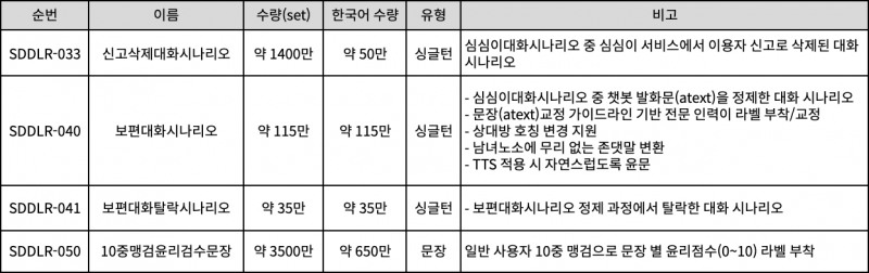 심심이(주)가 학계에 공개하기로 한 대규모 인간 중심 AI 데이터 명세